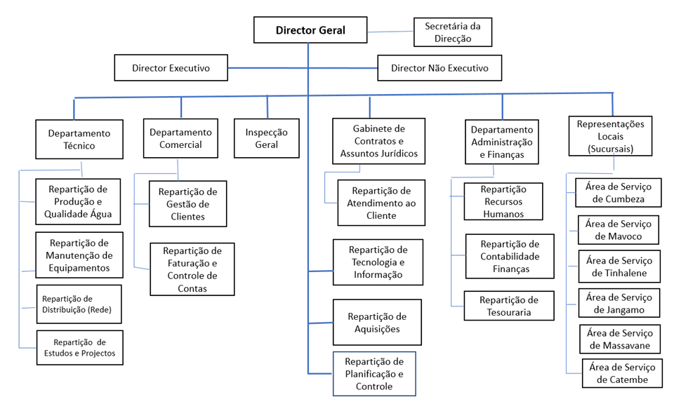 Organograma da empresa